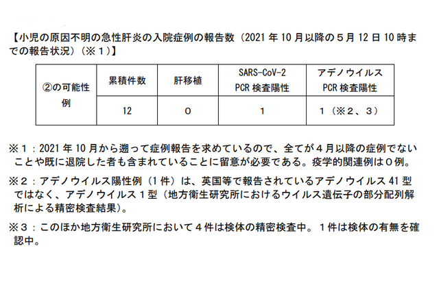 厚労省、原因不明の小児急性肝炎…疑いのある症例12件 画像