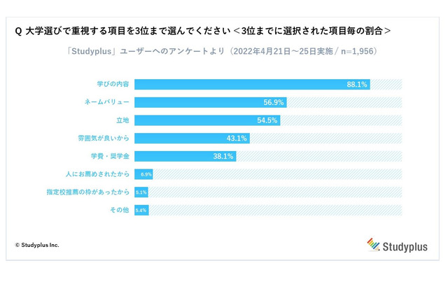 大学選び、都市圏は「ネームバリュー」地方圏は「学費・奨学金」重視 画像