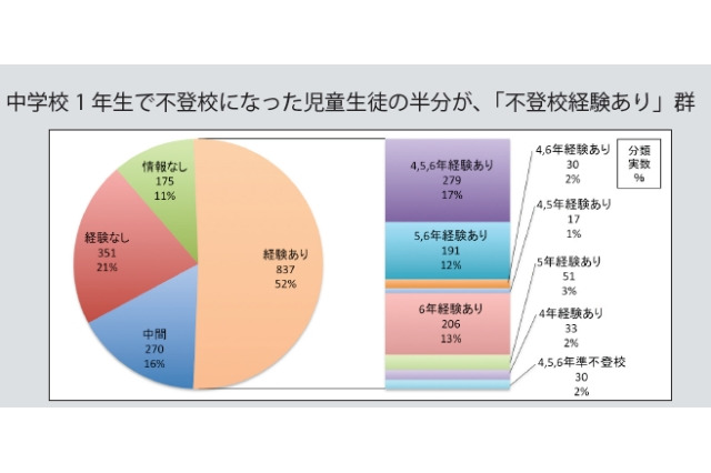 不登校防止には魅力的な学校づくりが大切…国立教育政策研究所が調査 画像