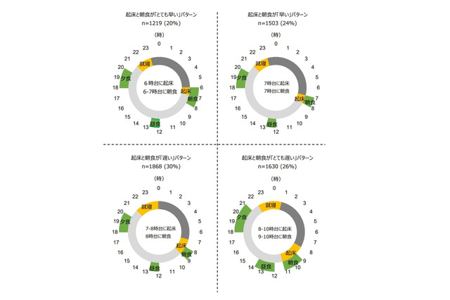 臨時休校中、起床・朝食遅い小中学生は不健康な生活習慣に 画像