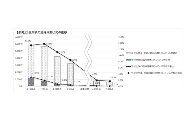 GW明けの休校0.1％、一部閉鎖1.7％…GWの影響なく減少傾向 画像