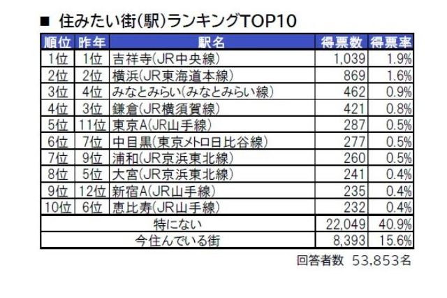 住みたい街ランキング首都圏版、1・2位は4年連続 画像