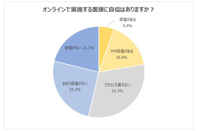 就活生、リアル面接「自信ない」55.6％「自信ある」の3倍超 画像