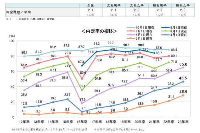 就職内定率、5/1時点で65％…うち4割は対面での接点なし 画像