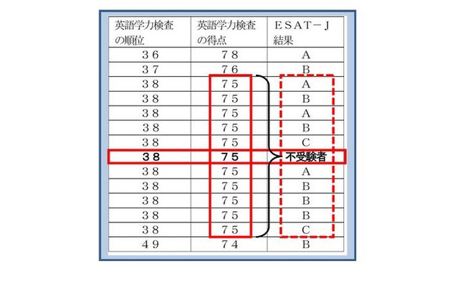 【高校受験2023】東京都、英語スピーキングテスト不受験者に仮結果を算出 画像