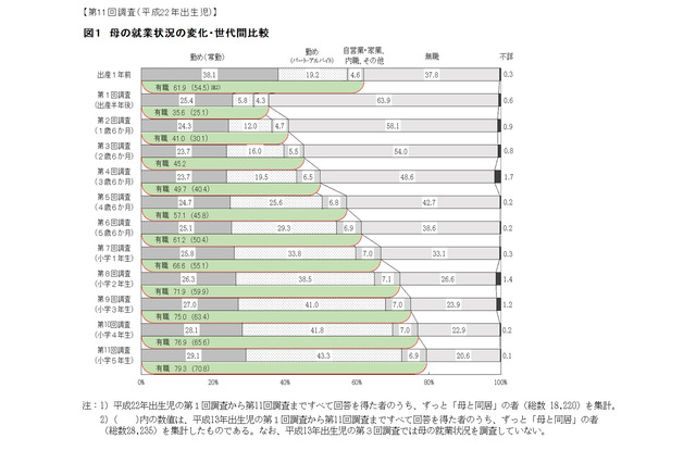 「母が有職」79％、学年上がるにつれ増加…小5調査 画像