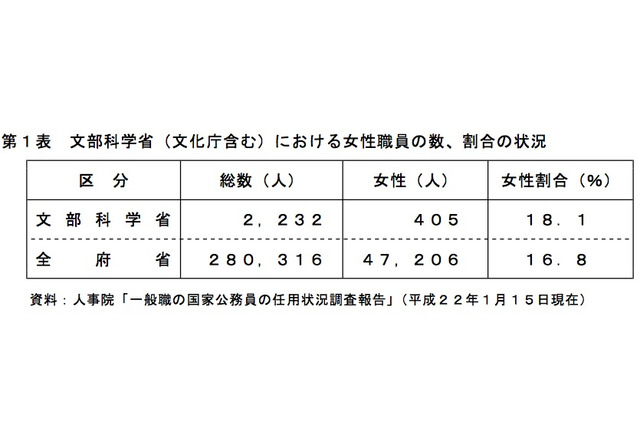 文科省、女性職員の採用・登用拡大計画…採用3割＆管理職1割など 画像