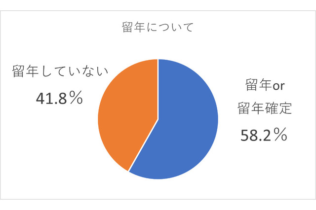 中退者アンケート、中退理由にコロナが関係している15.5％ 画像