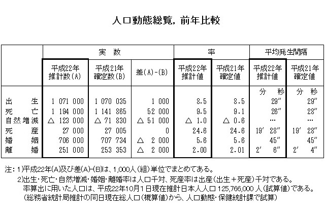 22年の出生数は対前年微増するも平成3番めの少なさ…厚労省1/1発表 画像