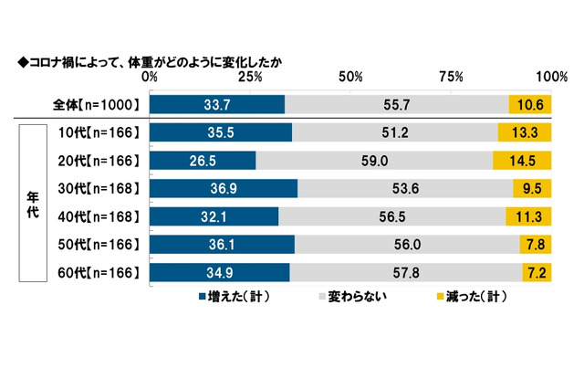 コロナ禍で3人に1人の体重が増加…10代で顕著 画像