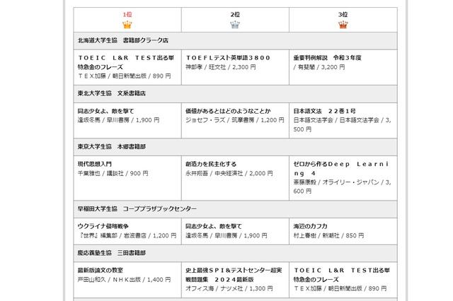 本屋大賞＆ウクライナ関連本が上位に…大学生協BookBest10 画像