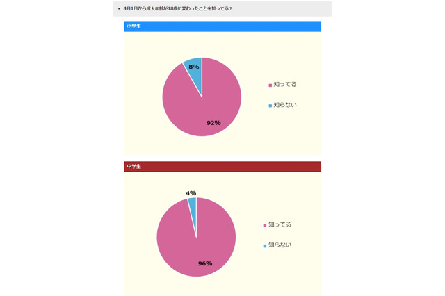 小中学生の約4割が成年年齢の引き下げに「不安」 画像