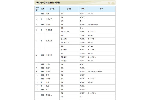 千葉県立高校の転・編入学試験、試験日一覧を公開 画像