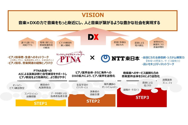 DXを活用した音楽学習指導の実現へ…NTT東日本とPTNA 画像