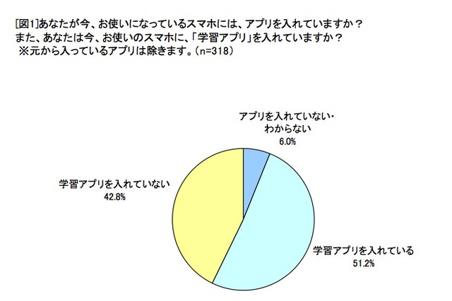 学習アプリの使用者、半数以上が「効果がある」と実感 画像