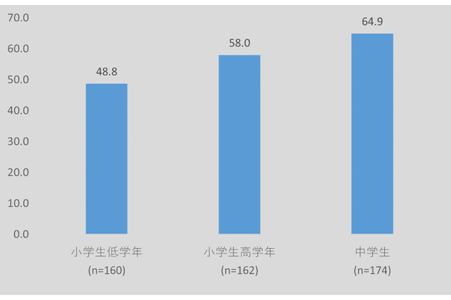オンライン授業「先生の負担が増えたと思う」小中学生8割 画像