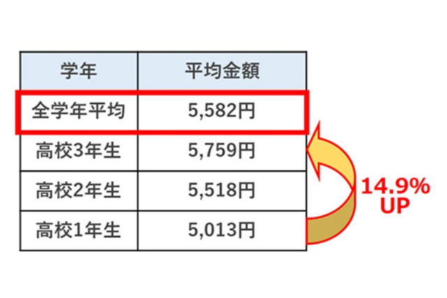 高校生の小遣い平均「5,582円」不満足6割が交渉せず 画像