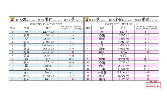 夏にまつわる名前男女別ランキング、1位はともに「あおい」 画像