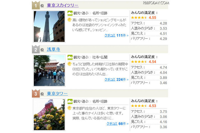 東京の人気観光スポット、「東京タワー」1位の座を明け渡す 画像