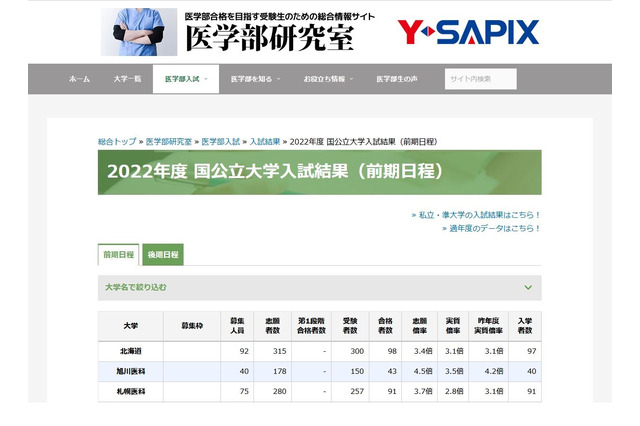 【大学受験2022】国公立大医学部の実質倍率…高知7.0倍 画像