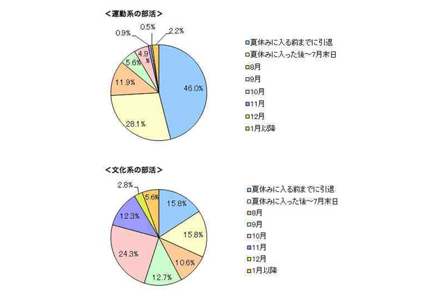 【高校受験2013】中3の夏休み、4分の1の学生が1日平均4時間以上学習…ベネッセ調査 画像