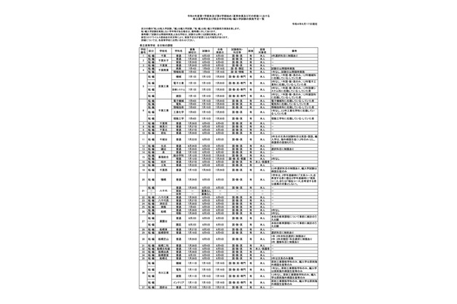 千葉県立の転・編入学…全日制高校119校で実施 画像