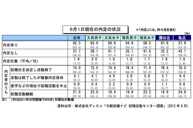 6月の内定率3年ぶりに6割超え…就職先決定には短縮化の影響も 画像