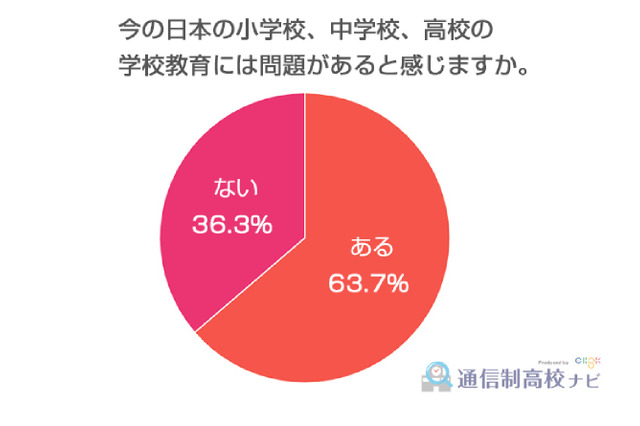 いじめ等「学校教育に問題ある」10～60代の63.7％ 画像