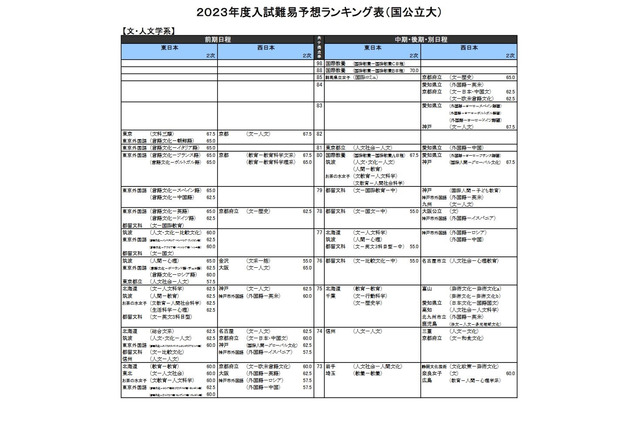 【大学受験2023】河合塾、入試難易予想ランキング表6月版 画像