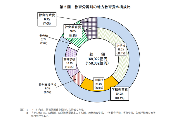 地方教育費は16兆8,022億円、2年連続増加…文科省 画像