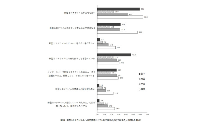 日本の高校生「コロナ怖い」6割…4か国調査 画像