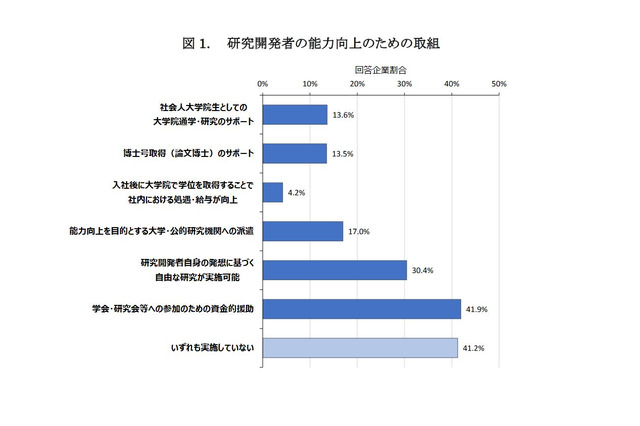 研究開発者の新卒採用が増加…民間企業の研究活動調査 画像