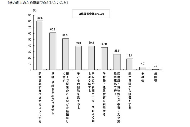 学力向上のため家庭で心がけたいこと、8割以上が「朝食」でトップ 画像