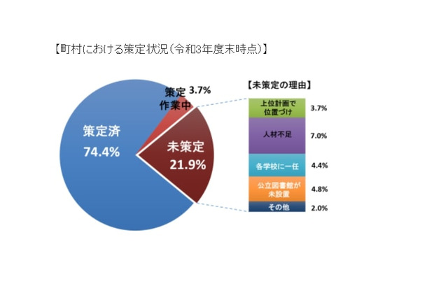 「子供読書活動推進計画」策定増加…地域にばらつきも 画像