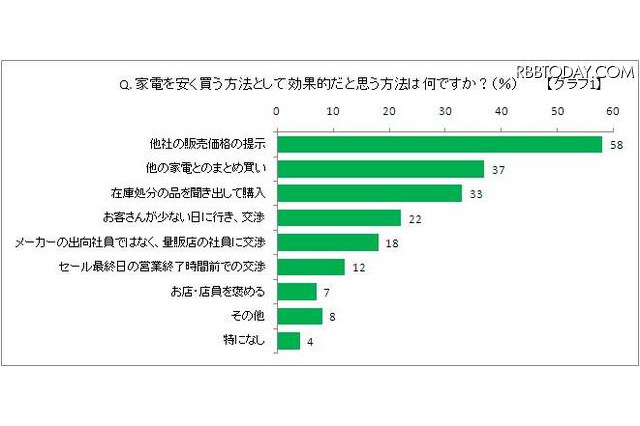 販売員に聞く家電量販店での賢い買い物術、他社の販売価格の提示などが有効 画像