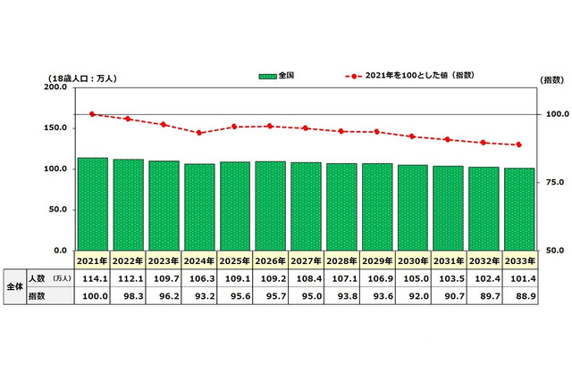 大学入学者の地元残留率44.7％、トップは愛知…リクルート進学総研 画像