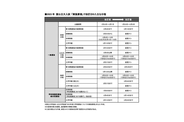 【大学受験2023】国公立大入試の改訂後日程、一般出願締切2/3に 画像
