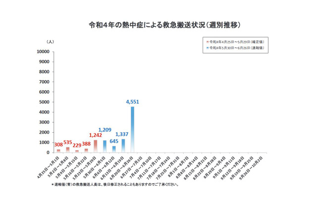 熱中症、1週間で4,551人が救急搬送…6月として過去最多 画像