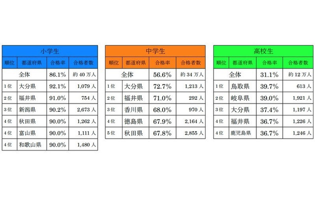 漢検合格率の都道府県ランキング、小中高生の1位は? 画像