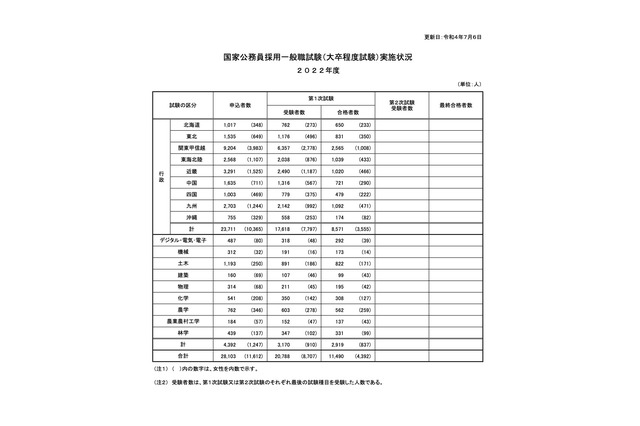 国家公務員採用一般職試験2022、1次試験1.81倍 画像