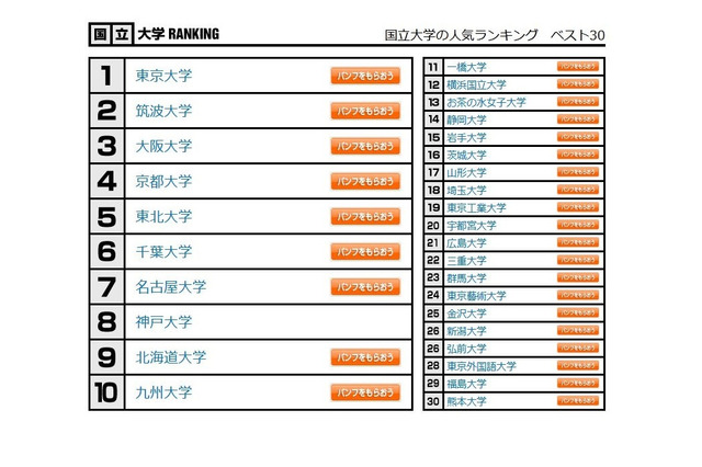 大学人気ランキング6月版…京大と東北大が逆転 画像
