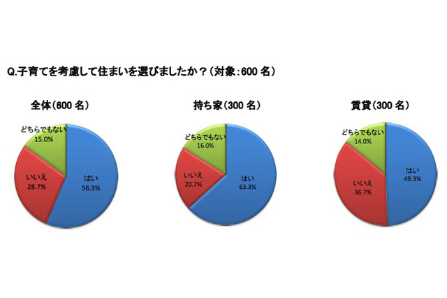 「子ども部屋がある」小学生以上では62.7％…アットホーム調べ 画像