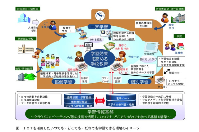 CEC、ICT活用の学校教育実現に向けた方策を提言 画像