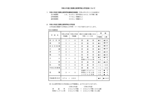 【高校受験2023】三重県立高入試、全日制の募集定員240人減 画像