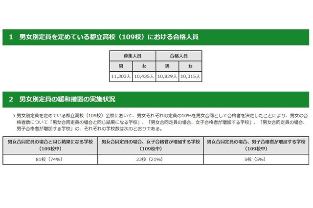 【高校受験2022】都立高の男女別定員、緩和措置で格差解消74％ 画像