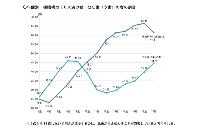 視力1.0未満の中学生、過去最多60.28%…学校保健統計調査 画像
