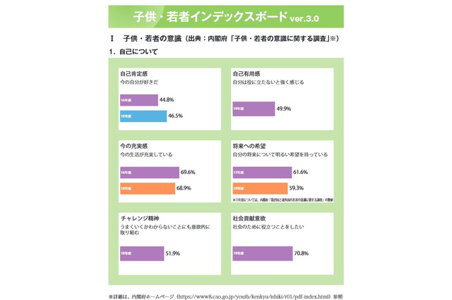 内閣府「子供・若者インデックスボード」最新版を公開 画像