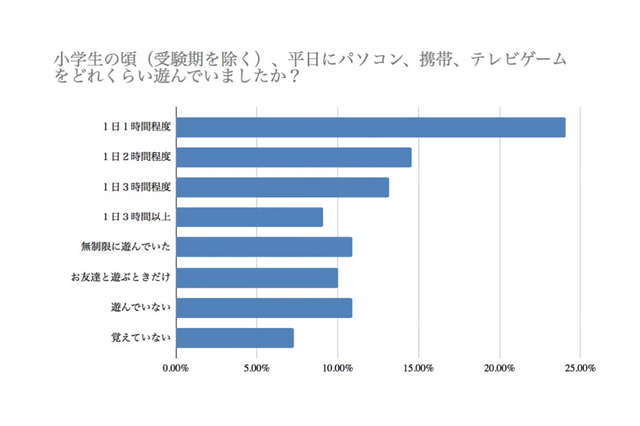 現役東大生、小学生の時よくした遊び…最多は「ゲーム」 画像