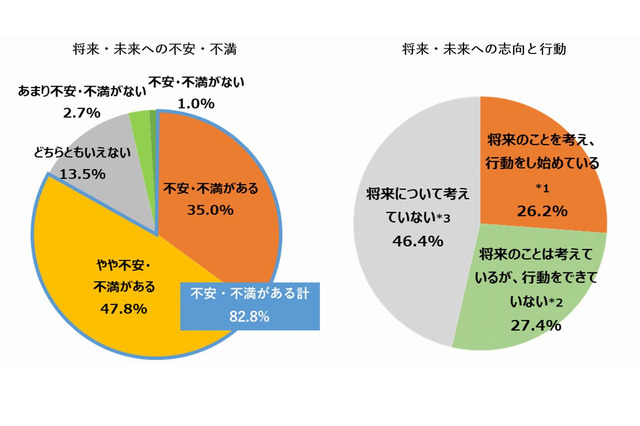 子持ち共働きの人「将来・未来について不安・不満」8割超 画像