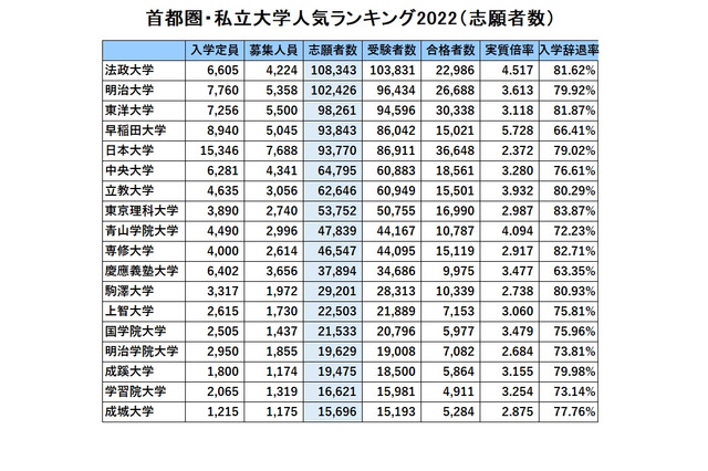 首都圏・私大人気ランキング2022…受験者数・実質倍率・入学辞退率 画像